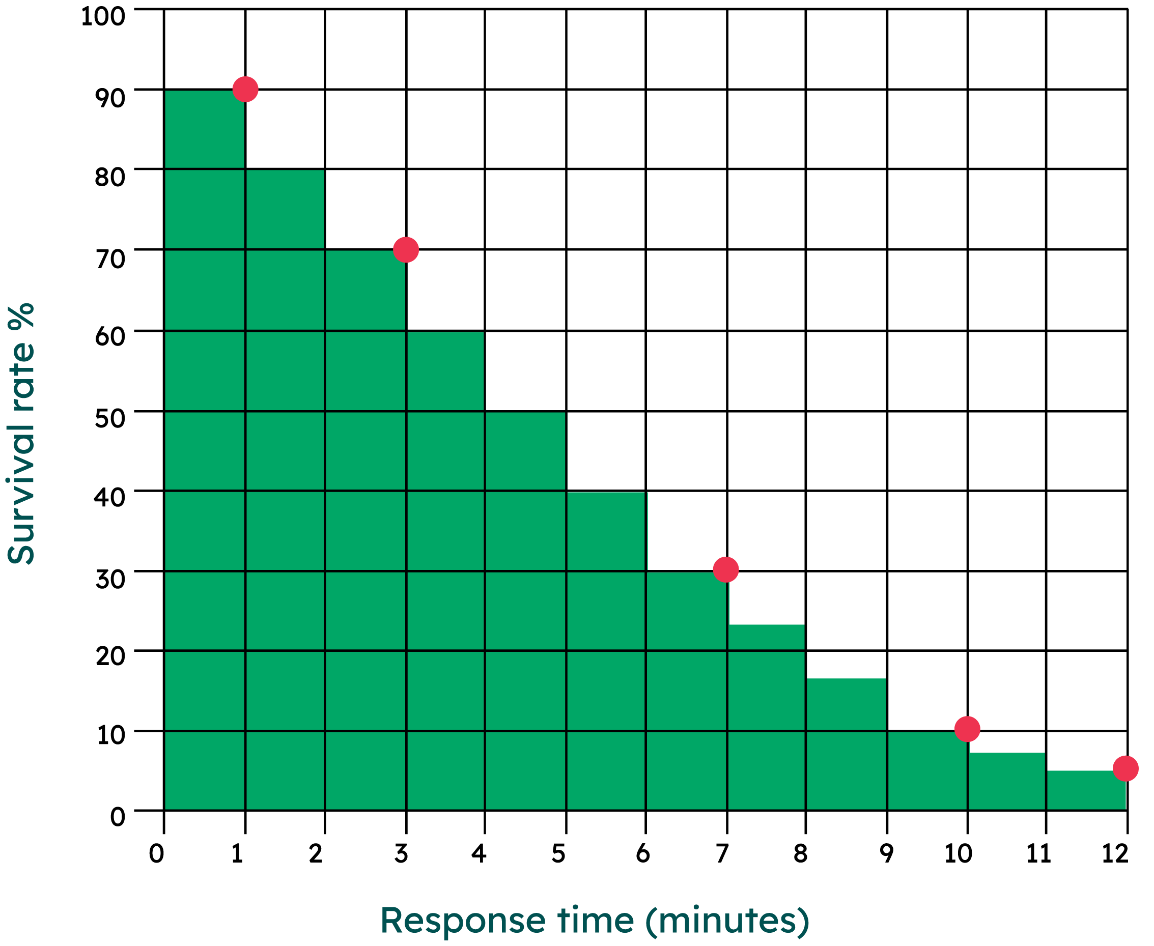 Survival Probability by Minute