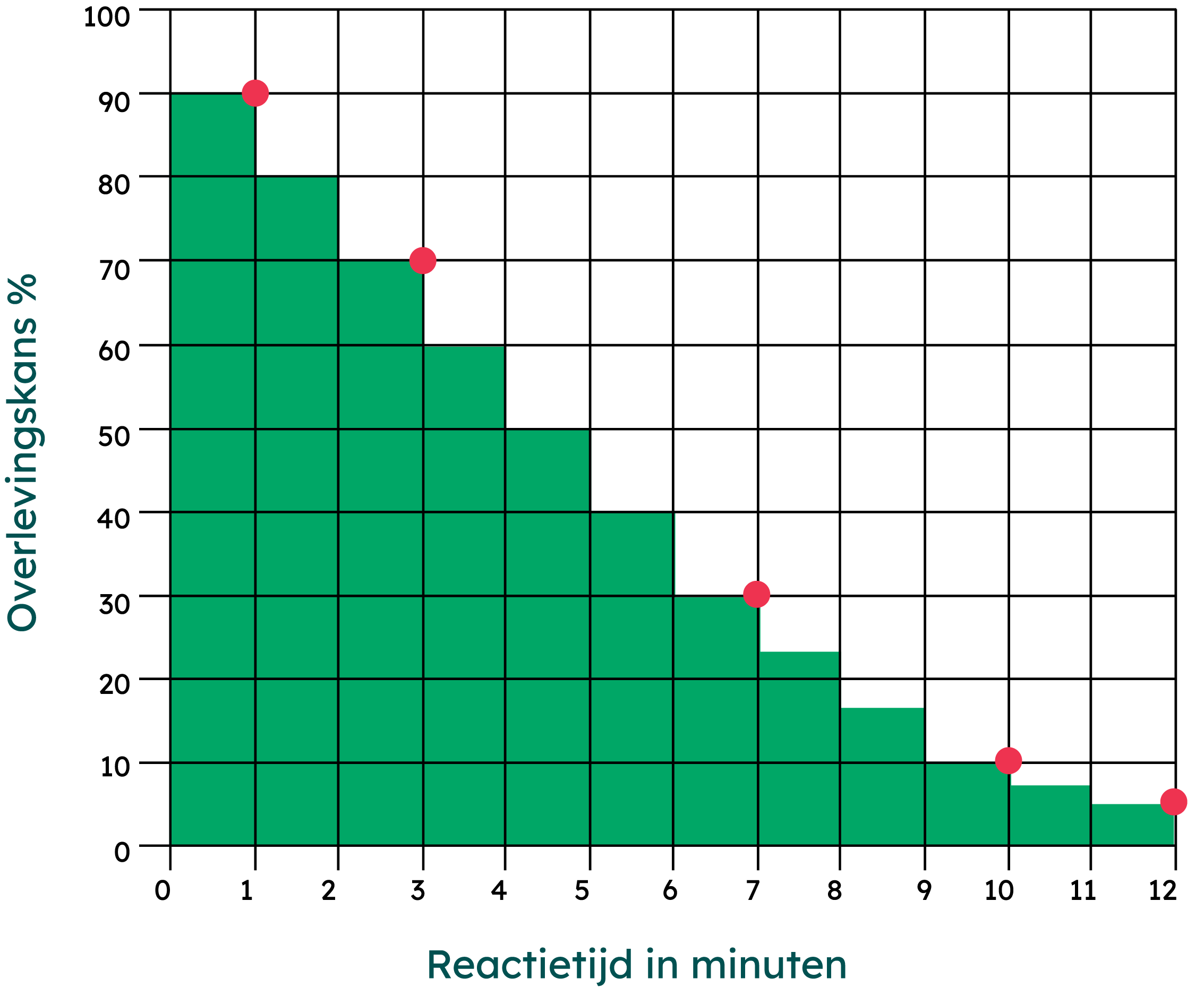 Grafiek overlevingskans per minuut